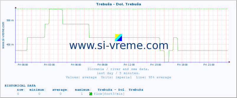  :: Trebuša - Dol. Trebuša :: temperature | flow | height :: last day / 5 minutes.