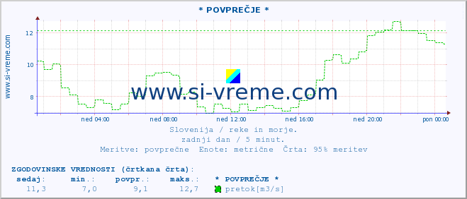 POVPREČJE :: * POVPREČJE * :: temperatura | pretok | višina :: zadnji dan / 5 minut.