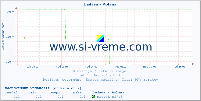 POVPREČJE :: Ledava - Polana :: temperatura | pretok | višina :: zadnji dan / 5 minut.