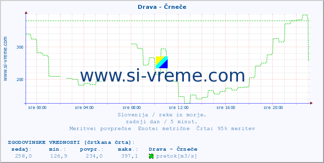 POVPREČJE :: Drava - Črneče :: temperatura | pretok | višina :: zadnji dan / 5 minut.