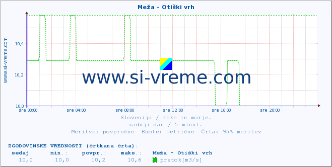 POVPREČJE :: Meža - Otiški vrh :: temperatura | pretok | višina :: zadnji dan / 5 minut.