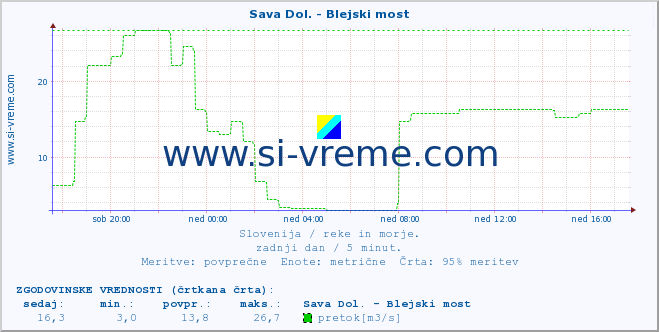 POVPREČJE :: Sava Dol. - Blejski most :: temperatura | pretok | višina :: zadnji dan / 5 minut.