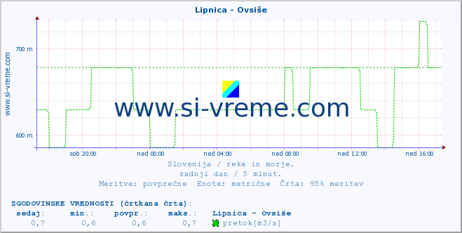 POVPREČJE :: Lipnica - Ovsiše :: temperatura | pretok | višina :: zadnji dan / 5 minut.