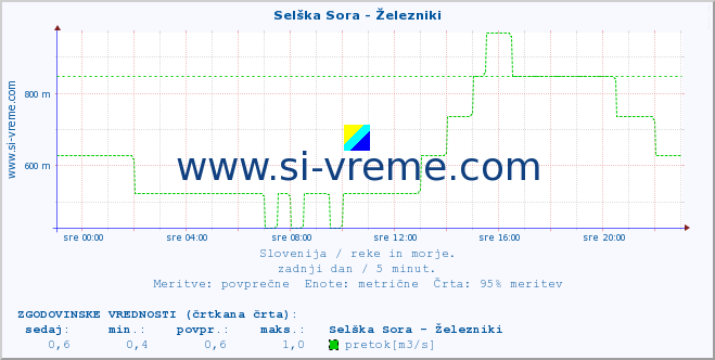 POVPREČJE :: Selška Sora - Železniki :: temperatura | pretok | višina :: zadnji dan / 5 minut.