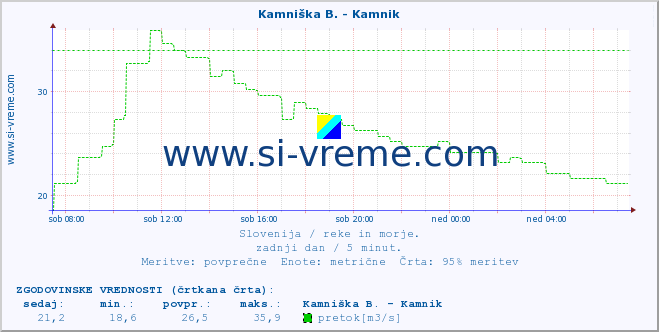 POVPREČJE :: Kamniška B. - Kamnik :: temperatura | pretok | višina :: zadnji dan / 5 minut.