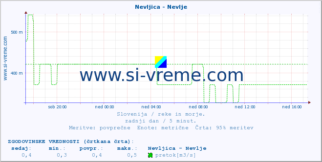 POVPREČJE :: Nevljica - Nevlje :: temperatura | pretok | višina :: zadnji dan / 5 minut.