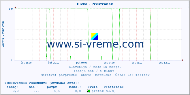 POVPREČJE :: Pivka - Prestranek :: temperatura | pretok | višina :: zadnji dan / 5 minut.