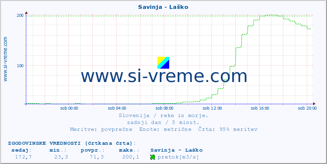 POVPREČJE :: Savinja - Laško :: temperatura | pretok | višina :: zadnji dan / 5 minut.