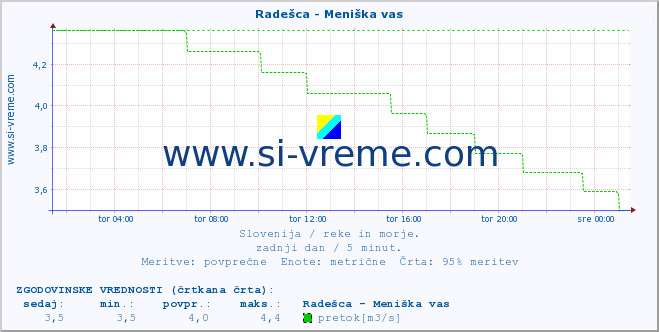 POVPREČJE :: Radešca - Meniška vas :: temperatura | pretok | višina :: zadnji dan / 5 minut.