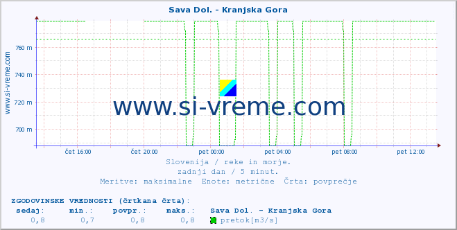 POVPREČJE :: Sava Dol. - Kranjska Gora :: temperatura | pretok | višina :: zadnji dan / 5 minut.