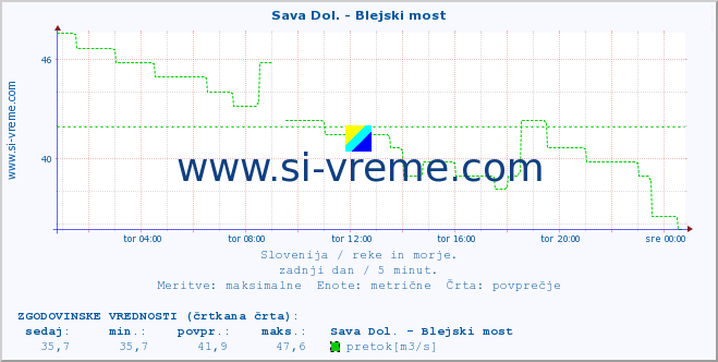 POVPREČJE :: Sava Dol. - Blejski most :: temperatura | pretok | višina :: zadnji dan / 5 minut.