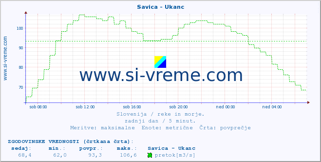 POVPREČJE :: Savica - Ukanc :: temperatura | pretok | višina :: zadnji dan / 5 minut.