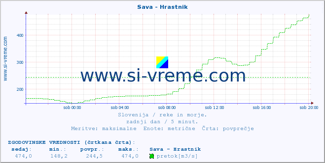 POVPREČJE :: Sava - Hrastnik :: temperatura | pretok | višina :: zadnji dan / 5 minut.