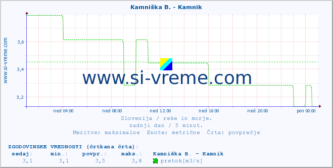 POVPREČJE :: Kamniška B. - Kamnik :: temperatura | pretok | višina :: zadnji dan / 5 minut.