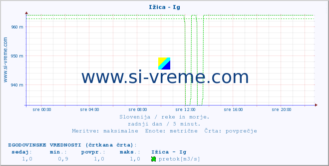 POVPREČJE :: Ižica - Ig :: temperatura | pretok | višina :: zadnji dan / 5 minut.