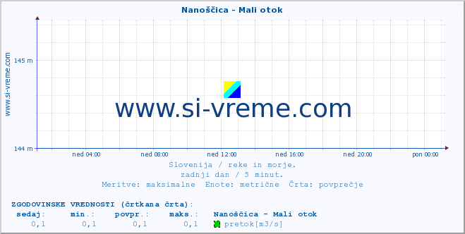 POVPREČJE :: Nanoščica - Mali otok :: temperatura | pretok | višina :: zadnji dan / 5 minut.