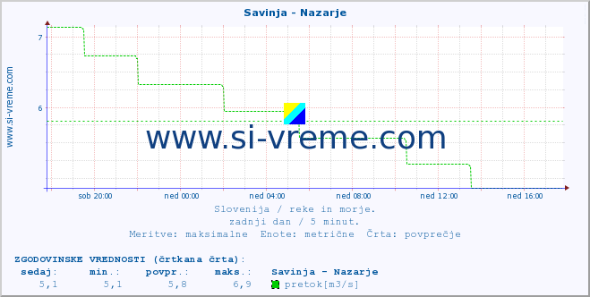 POVPREČJE :: Savinja - Nazarje :: temperatura | pretok | višina :: zadnji dan / 5 minut.