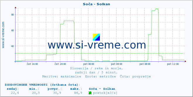 POVPREČJE :: Soča - Solkan :: temperatura | pretok | višina :: zadnji dan / 5 minut.