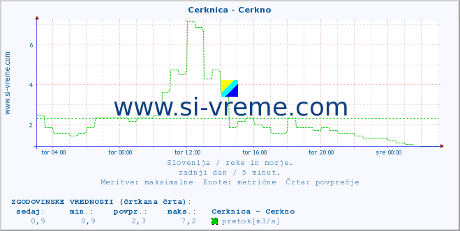 POVPREČJE :: Cerknica - Cerkno :: temperatura | pretok | višina :: zadnji dan / 5 minut.