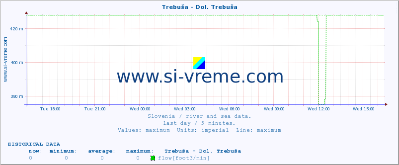  :: Trebuša - Dol. Trebuša :: temperature | flow | height :: last day / 5 minutes.