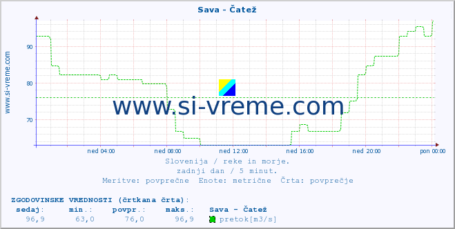 POVPREČJE :: Sava - Čatež :: temperatura | pretok | višina :: zadnji dan / 5 minut.