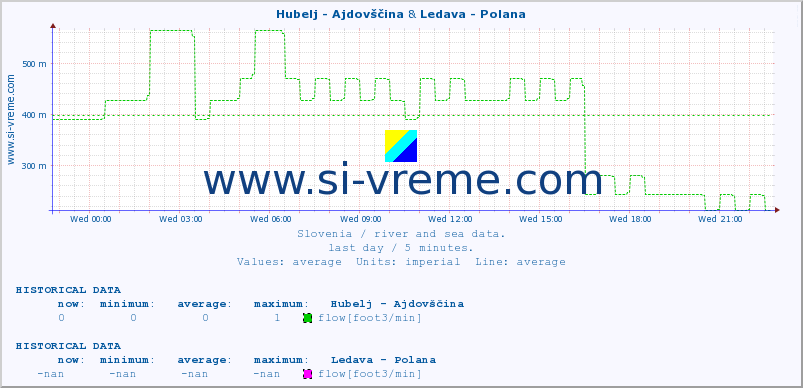  :: Hubelj - Ajdovščina & Ledava - Polana :: temperature | flow | height :: last day / 5 minutes.