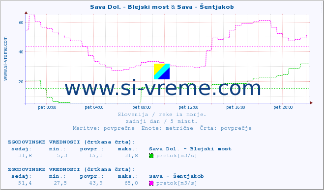 POVPREČJE :: Sava Dol. - Blejski most & Sava - Šentjakob :: temperatura | pretok | višina :: zadnji dan / 5 minut.