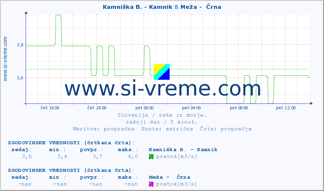 POVPREČJE :: Kamniška B. - Kamnik & Meža -  Črna :: temperatura | pretok | višina :: zadnji dan / 5 minut.