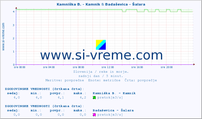 POVPREČJE :: Kamniška B. - Kamnik & Badaševica - Šalara :: temperatura | pretok | višina :: zadnji dan / 5 minut.