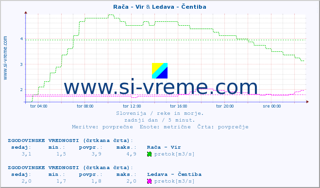 POVPREČJE :: Rača - Vir & Ledava - Čentiba :: temperatura | pretok | višina :: zadnji dan / 5 minut.