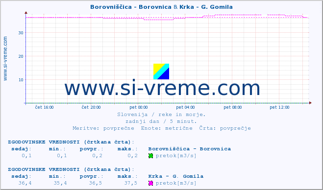 POVPREČJE :: Borovniščica - Borovnica & Krka - G. Gomila :: temperatura | pretok | višina :: zadnji dan / 5 minut.