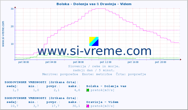 POVPREČJE :: Bolska - Dolenja vas & Dravinja - Videm :: temperatura | pretok | višina :: zadnji dan / 5 minut.