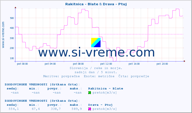 POVPREČJE :: Rakitnica - Blate & Drava - Ptuj :: temperatura | pretok | višina :: zadnji dan / 5 minut.