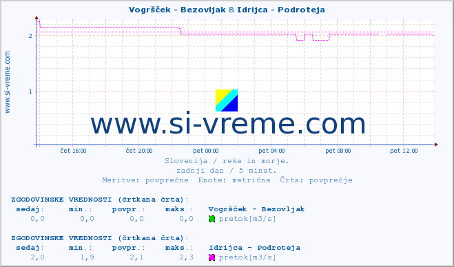 POVPREČJE :: Vogršček - Bezovljak & Idrijca - Podroteja :: temperatura | pretok | višina :: zadnji dan / 5 minut.