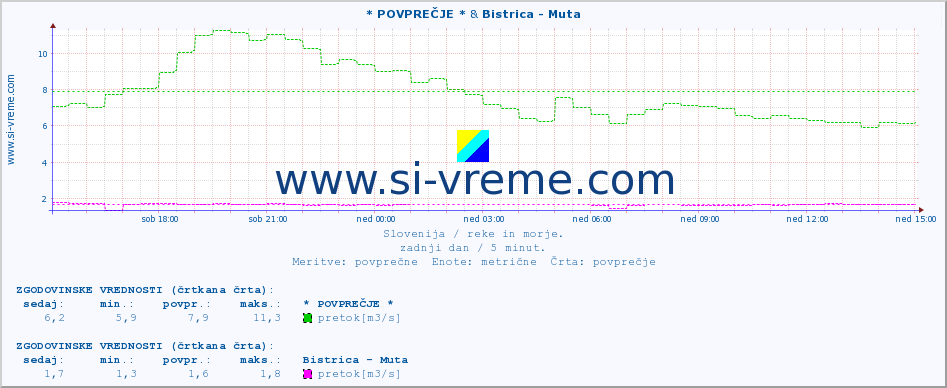 POVPREČJE :: * POVPREČJE * & Bistrica - Muta :: temperatura | pretok | višina :: zadnji dan / 5 minut.