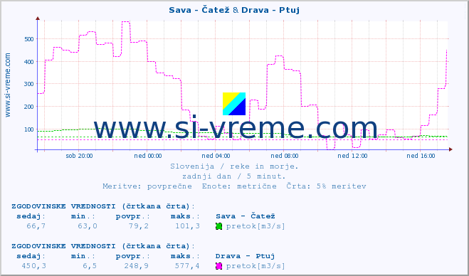 POVPREČJE :: Sava - Čatež & Drava - Ptuj :: temperatura | pretok | višina :: zadnji dan / 5 minut.
