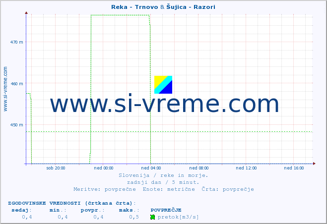 POVPREČJE :: Reka - Trnovo & Šujica - Razori :: temperatura | pretok | višina :: zadnji dan / 5 minut.