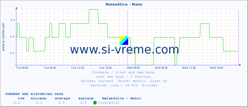  :: Malenščica - Malni :: temperature | flow | height :: last two days / 5 minutes.