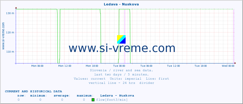  :: Ledava - Nuskova :: temperature | flow | height :: last two days / 5 minutes.