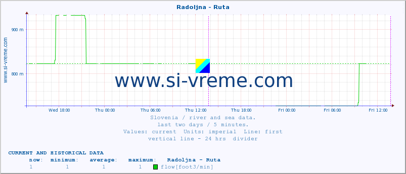  :: Radoljna - Ruta :: temperature | flow | height :: last two days / 5 minutes.