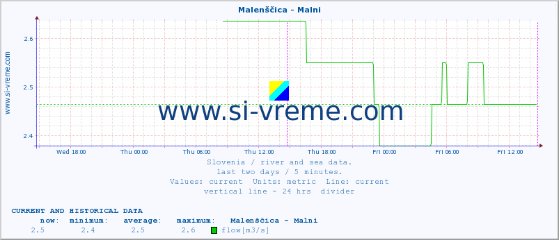  :: Malenščica - Malni :: temperature | flow | height :: last two days / 5 minutes.