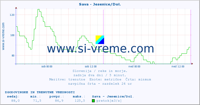 POVPREČJE :: Sava - Jesenice/Dol. :: temperatura | pretok | višina :: zadnja dva dni / 5 minut.