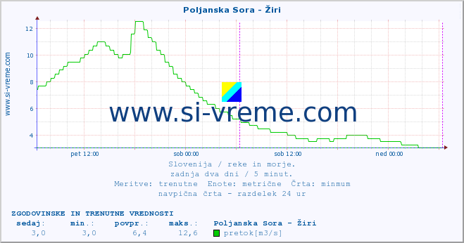 POVPREČJE :: Poljanska Sora - Žiri :: temperatura | pretok | višina :: zadnja dva dni / 5 minut.