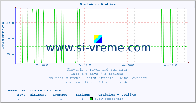  :: Gračnica - Vodiško :: temperature | flow | height :: last two days / 5 minutes.