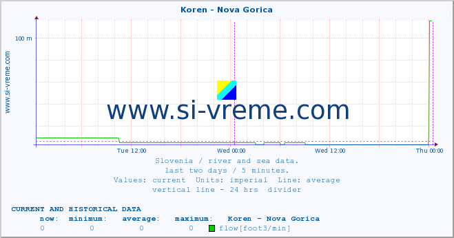  :: Koren - Nova Gorica :: temperature | flow | height :: last two days / 5 minutes.