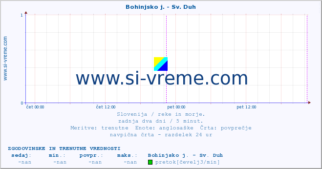 POVPREČJE :: Bohinjsko j. - Sv. Duh :: temperatura | pretok | višina :: zadnja dva dni / 5 minut.