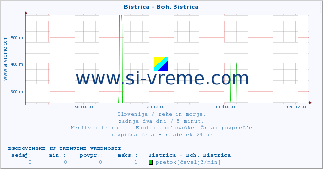 POVPREČJE :: Bistrica - Boh. Bistrica :: temperatura | pretok | višina :: zadnja dva dni / 5 minut.