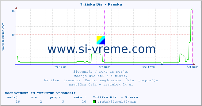 POVPREČJE :: Tržiška Bis. - Preska :: temperatura | pretok | višina :: zadnja dva dni / 5 minut.