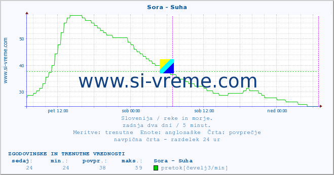 POVPREČJE :: Sora - Suha :: temperatura | pretok | višina :: zadnja dva dni / 5 minut.