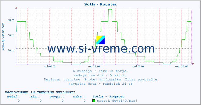 POVPREČJE :: Sotla - Rogatec :: temperatura | pretok | višina :: zadnja dva dni / 5 minut.